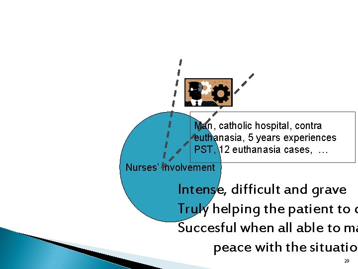 Man, catholic hospital, contra euthanasia, 5 years experiences PST, 12 euthanasia cases, … Nurses’