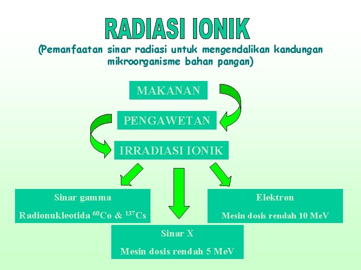 (Pemanfaatan sinar radiasi untuk mengendalikan kandungan mikroorganisme bahan pangan) MAKANAN PENGAWETAN IRRADIASI IONIK Sinar