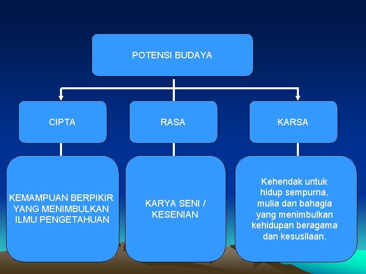 POTENSI BUDAYA CIPTA KEMAMPUAN BERPIKIR YANG MENIMBULKAN ILMU PENGETAHUAN RASA KARYA SENI / KESENIAN