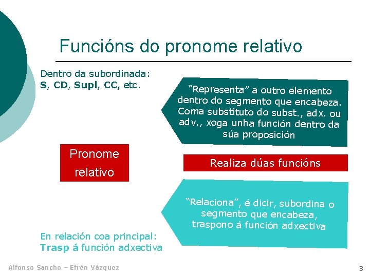 Funcións do pronome relativo Dentro da subordinada: S, CD, Supl, CC, etc. Pronome relativo