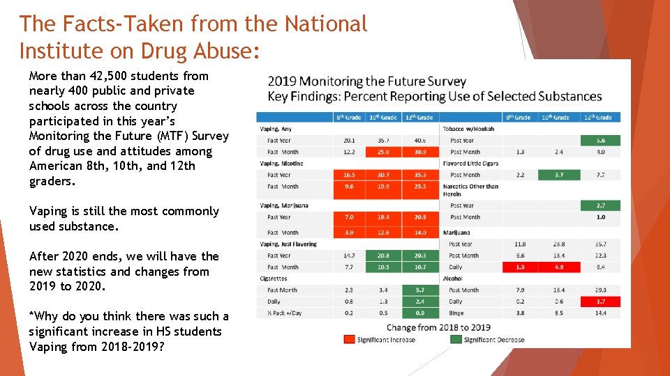 The Facts-Taken from the National Institute on Drug Abuse: More than 42, 500 students