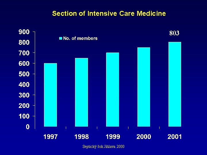 Section of Intensive Care Medicine 803 Septický šok Jihlava 2000 