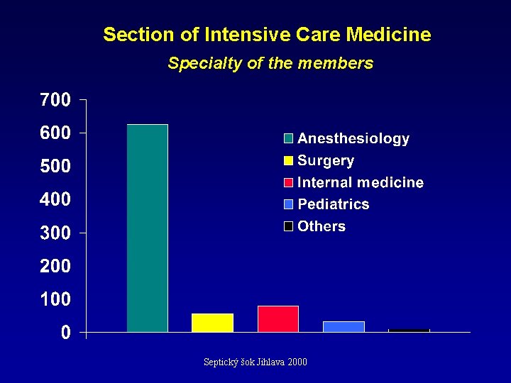 Section of Intensive Care Medicine Specialty of the members Septický šok Jihlava 2000 