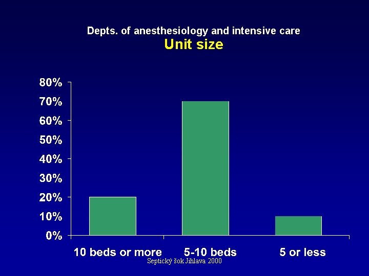 Depts. of anesthesiology and intensive care Unit size Septický šok Jihlava 2000 