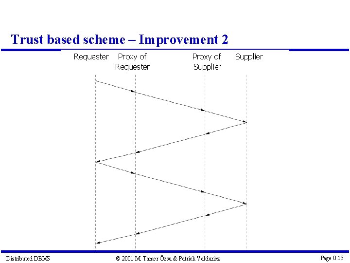 Trust based scheme – Improvement 2 Requester Distributed DBMS Proxy of Requester Proxy of
