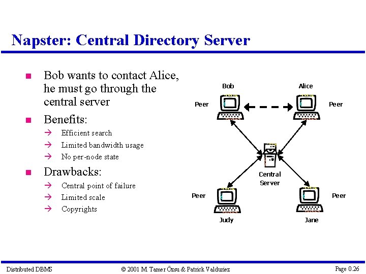 Napster: Central Directory Server Bob wants to contact Alice, he must go through the