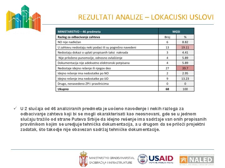 REZULTATI ANALIZE – LOKACIJSKI USLOVI ü U 2 slučaja od 46 analiziranih predmeta je