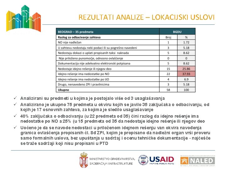 REZULTATI ANALIZE – LOKACIJSKI USLOVI ü Analizirani su predmeti u kojima je postojalo više