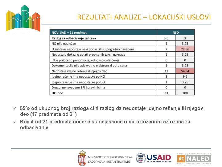 REZULTATI ANALIZE – LOKACIJSKI USLOVI ü 55% od ukupnog broj razloga čini razlog da