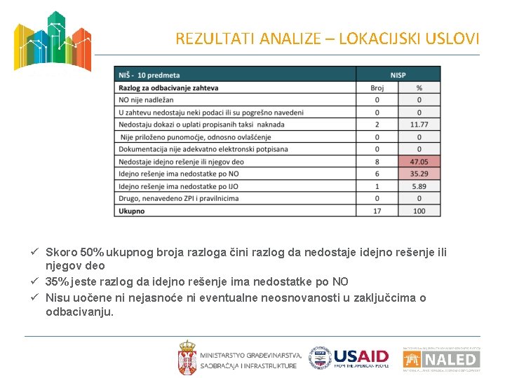 REZULTATI ANALIZE – LOKACIJSKI USLOVI ü Skoro 50% ukupnog broja razloga čini razlog da