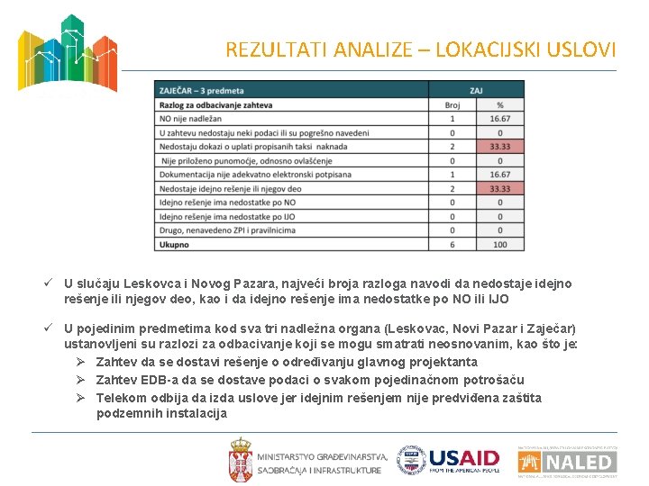 REZULTATI ANALIZE – LOKACIJSKI USLOVI ü U slučaju Leskovca i Novog Pazara, najveći broja