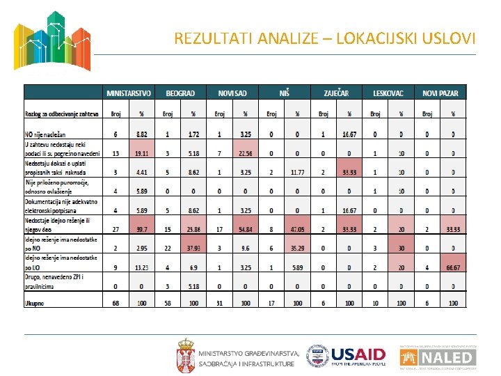 REZULTATI ANALIZE – LOKACIJSKI USLOVI 