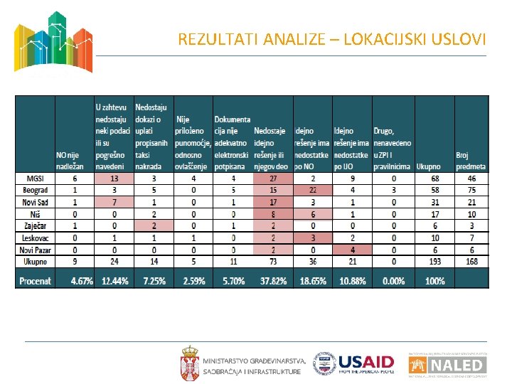 REZULTATI ANALIZE – LOKACIJSKI USLOVI 