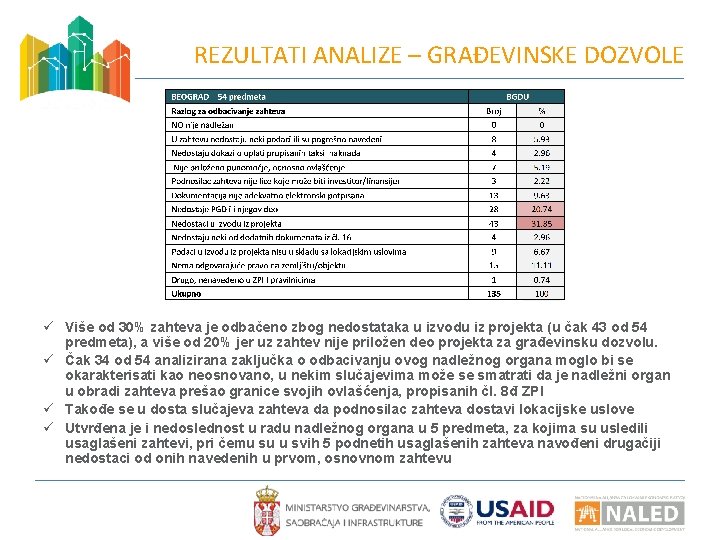 REZULTATI ANALIZE – GRAĐEVINSKE DOZVOLE ü Više od 30% zahteva je odbačeno zbog nedostataka