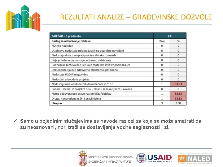 REZULTATI ANALIZE – GRAĐEVINSKE DOZVOLE ü Samo u pojedinim slučajevima se navode razlozi za