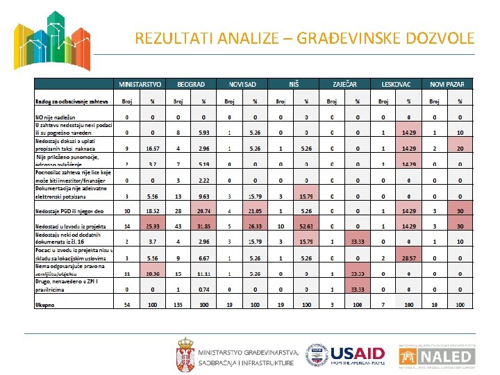 REZULTATI ANALIZE – GRAĐEVINSKE DOZVOLE 