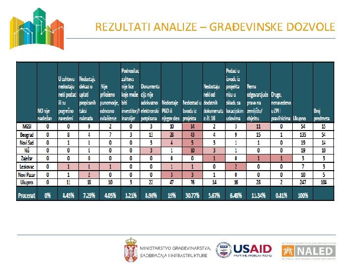 REZULTATI ANALIZE – GRAĐEVINSKE DOZVOLE 