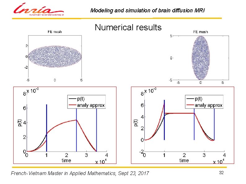 Modeling and simulation of brain diffusion MRI Numerical results French-Vietnam Master in Applied Mathematics,