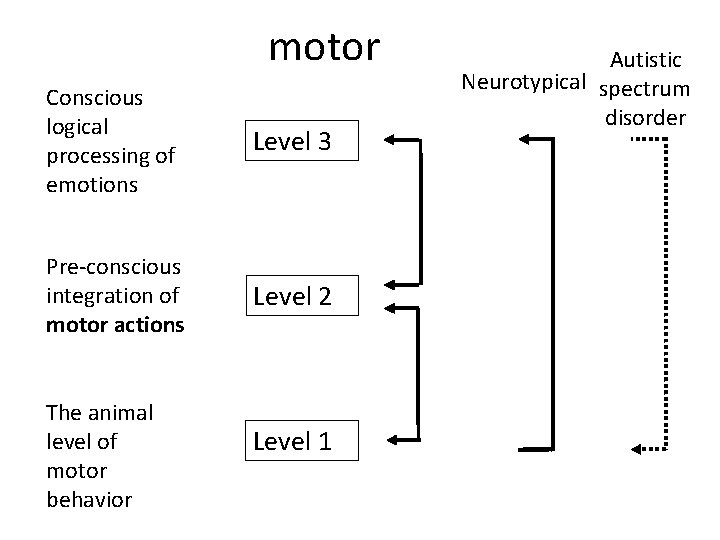 motor Conscious logical processing of emotions Level 3 Pre-conscious integration of motor actions Level