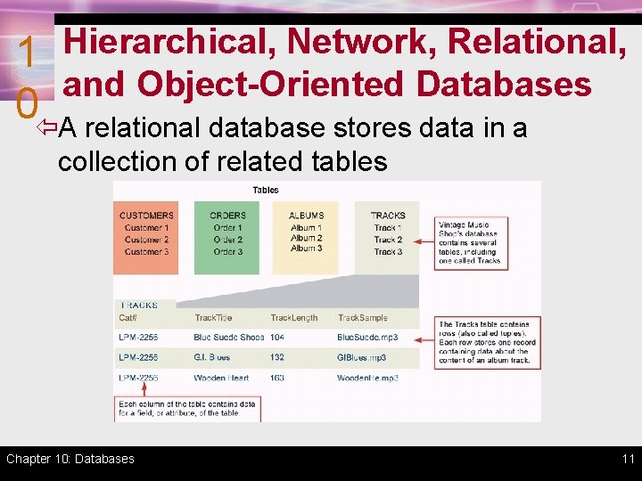 1 Hierarchical, Network, Relational, and Object-Oriented Databases 0ïA relational database stores data in a