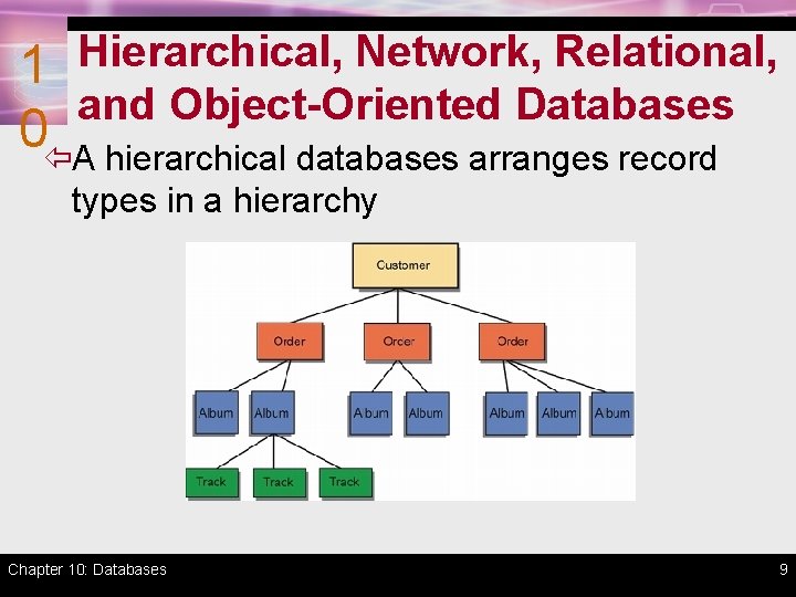 1 Hierarchical, Network, Relational, and Object-Oriented Databases 0ïA hierarchical databases arranges record types in