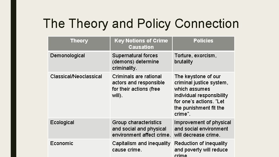 The Theory and Policy Connection Theory Key Notions of Crime Causation Policies Demonological Supernatural