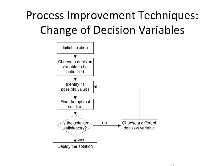 Process Improvement Techniques: Change of Decision Variables 