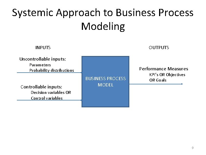 Systemic Approach to Business Process Modeling INPUTS OUTPUTS Uncontrollable inputs: Parameters Probability distributions Controllable