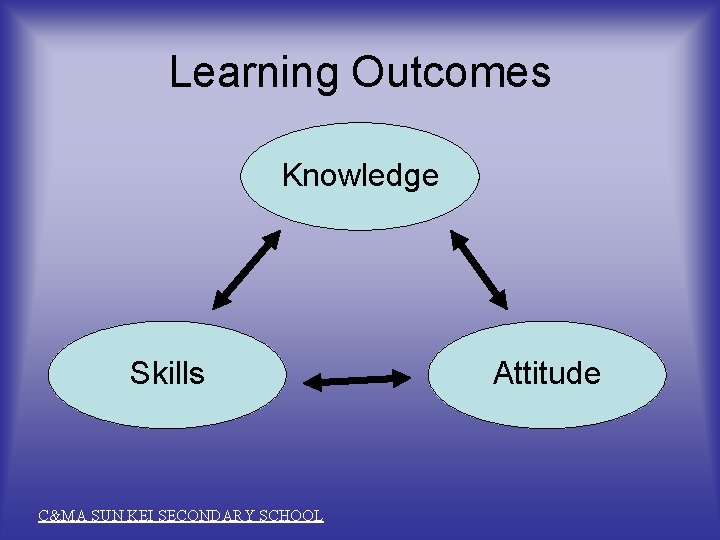 Learning Outcomes Knowledge Skills C&MA SUN KEI SECONDARY SCHOOL Attitude 