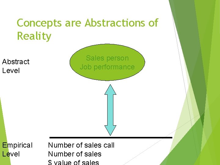 Concepts are Abstractions of Reality Abstract Level Empirical Level Sales person Job performance Number