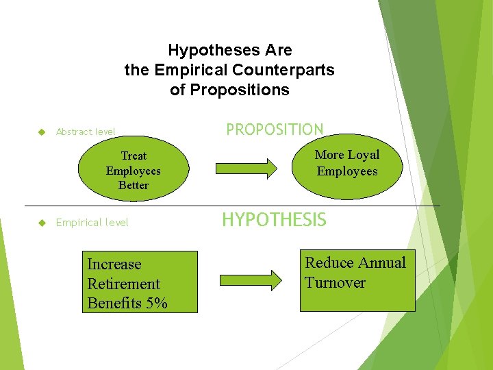 Hypotheses Are the Empirical Counterparts of Propositions Abstract level Treat Employees Better Empirical level