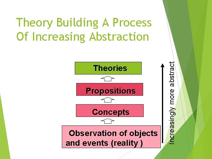 Theories Propositions Concepts Observation of objects and events (reality ) Increasingly more abstract Theory
