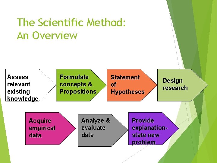The Scientific Method: An Overview Assess relevant existing knowledge Acquire empirical data Formulate concepts