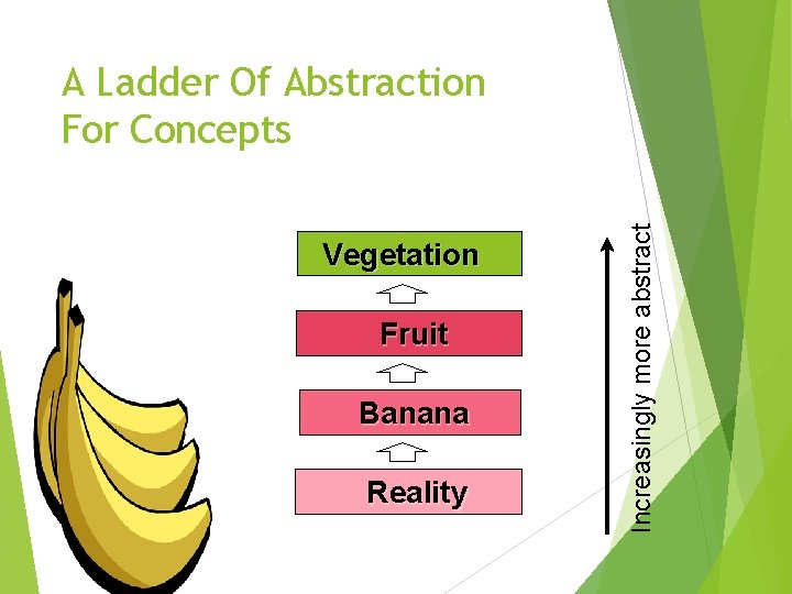 Vegetation Fruit Banana Reality Increasingly more abstract A Ladder Of Abstraction For Concepts 