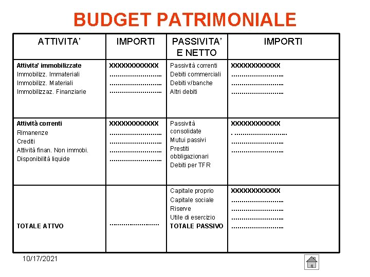 BUDGET PATRIMONIALE ATTIVITA’ IMPORTI PASSIVITA’ E NETTO Attivita’ immobilizzate Immobilizz. Immateriali Immobilizz. Materiali Immobilizzaz.