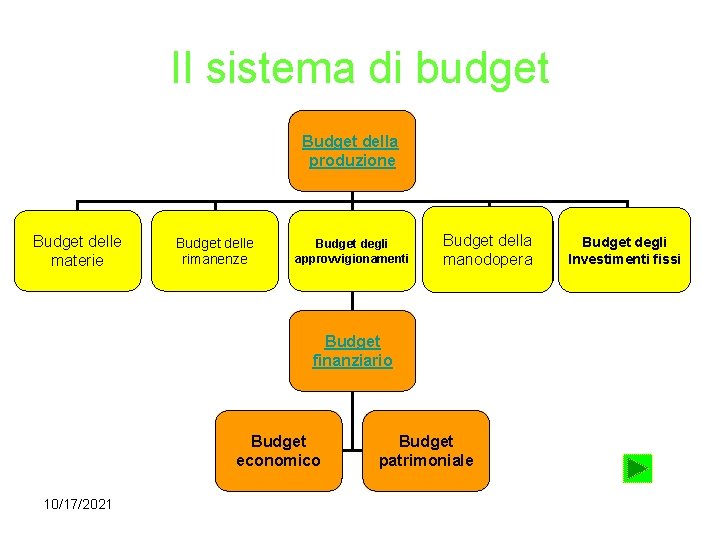 Il sistema di budget Budget della produzione Budget delle materie Budget delle rimanenze Budget