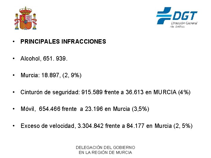  • PRINCIPALES INFRACCIONES • Alcohol, 651. 939. • Murcia: 18. 897, (2, 9%)