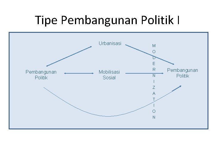 Tipe Pembangunan Politik I Urbanisasi Pembangunan Politik Mobilisasi Sosial M O D E R
