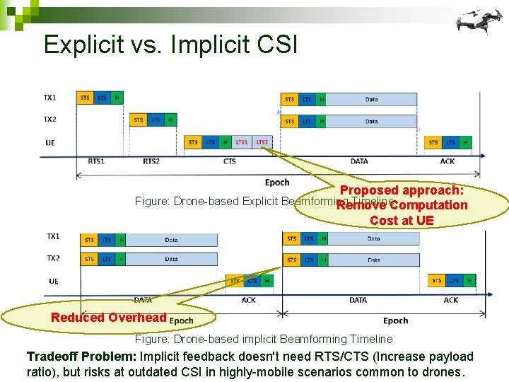 UABeam UAVBased Beamforming System Analysis with InField AirtoGround