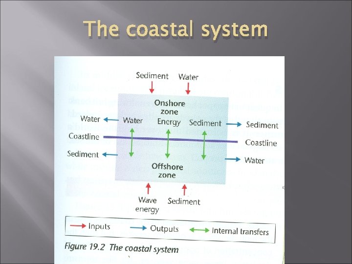 The coastal system 