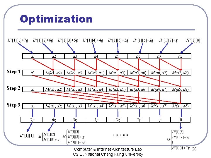 Optimization H’[1][1]+7 g H’[1][2]+6 g H’[1][3]+5 g H’[1][4]+4 g H’[1][5]+3 g H’[1][6]+2 g H’[1][7]+g