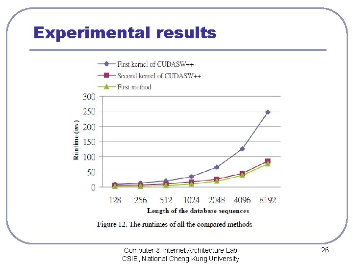 Experimental results Computer & Internet Architecture Lab CSIE, National Cheng Kung University 26 