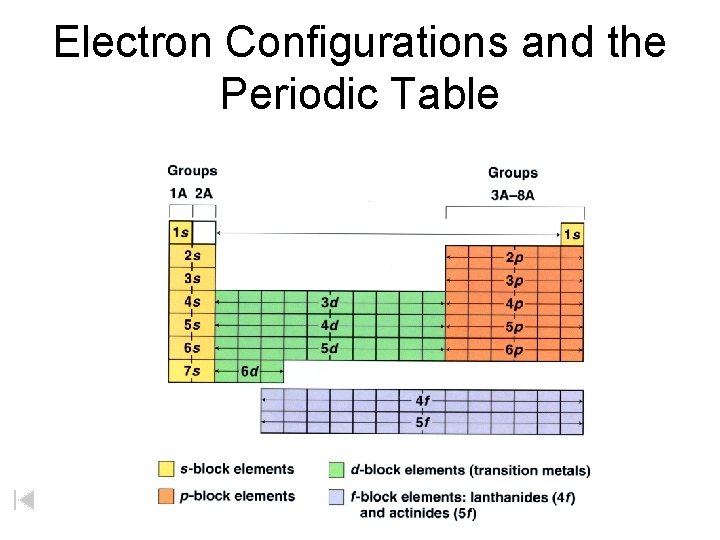 Electron Configurations and the Periodic Table 