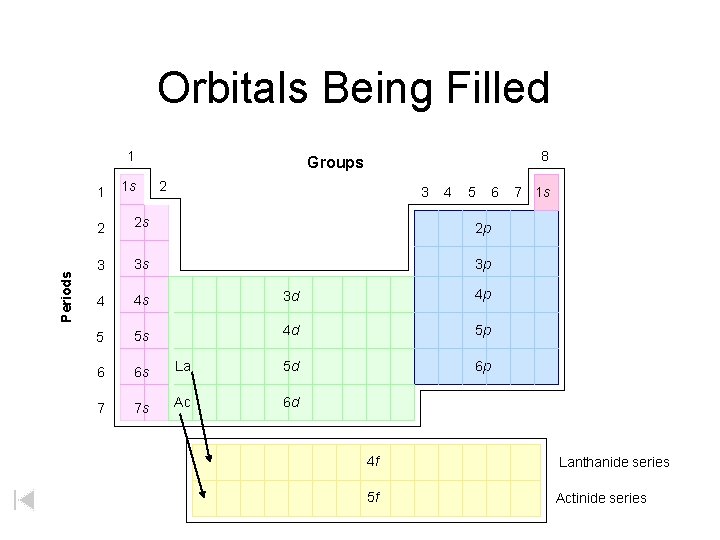 Orbitals Being Filled 1 Periods 1 1 s 8 Groups 2 3 4 5