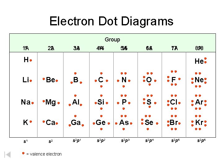 Electron Dot Diagrams Group 1 A 1 2 A 2 3 A 13 4