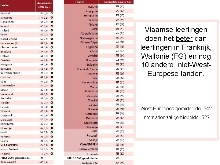 Vlaamse leerlingen doen het beter dan Vergelijking van leerlingen in Frankrijk, Wallonië (FG) en