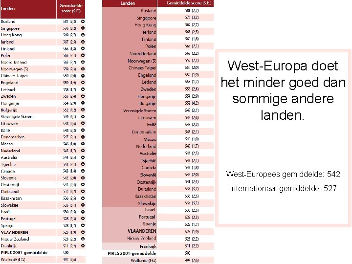 West-Europa doet Vergelijking het minder goedvan dan het Vlaams sommige andere landen. gemiddelde voor