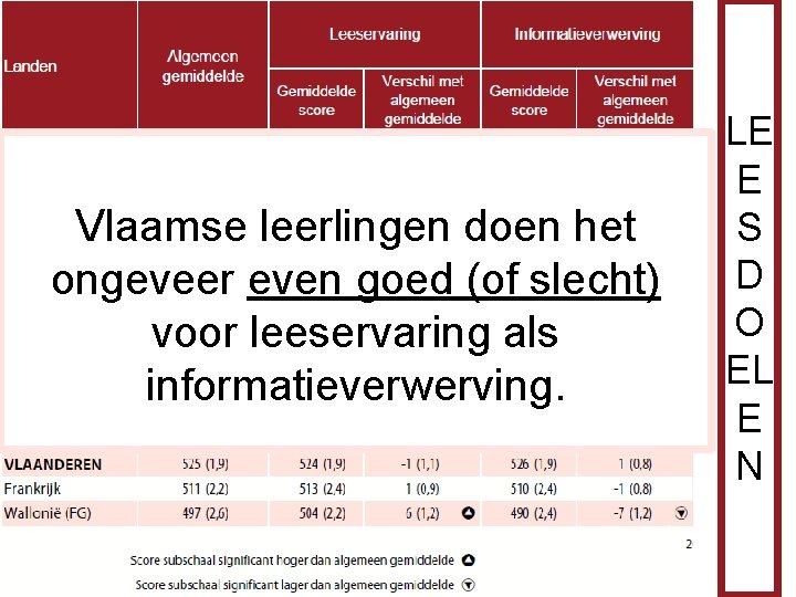 Vlaamse leerlingen doen het ongeveer even goed (of slecht) voor leeservaring als informatieverwerving. 18