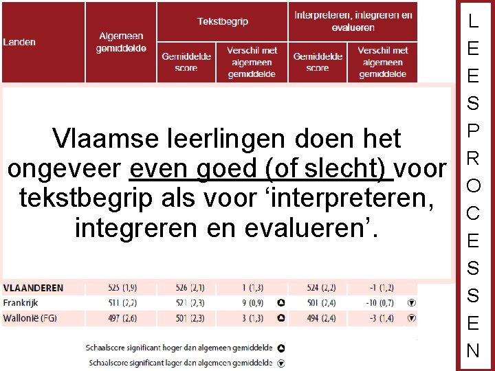 Vlaamse leerlingen doen het ongeveer even goed (of slecht) voor tekstbegrip als voor ‘interpreteren,