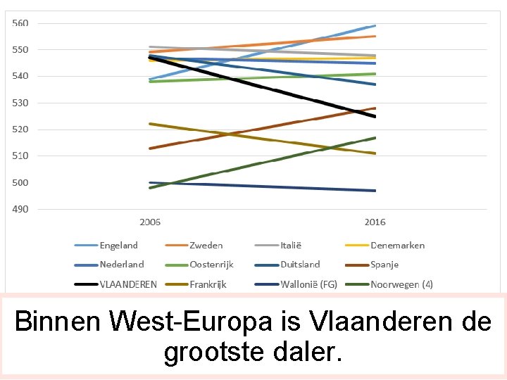 Evolutie van de gemiddelde prestaties voor Binnen West-Europa is Vlaanderen de begrijpend lezen in